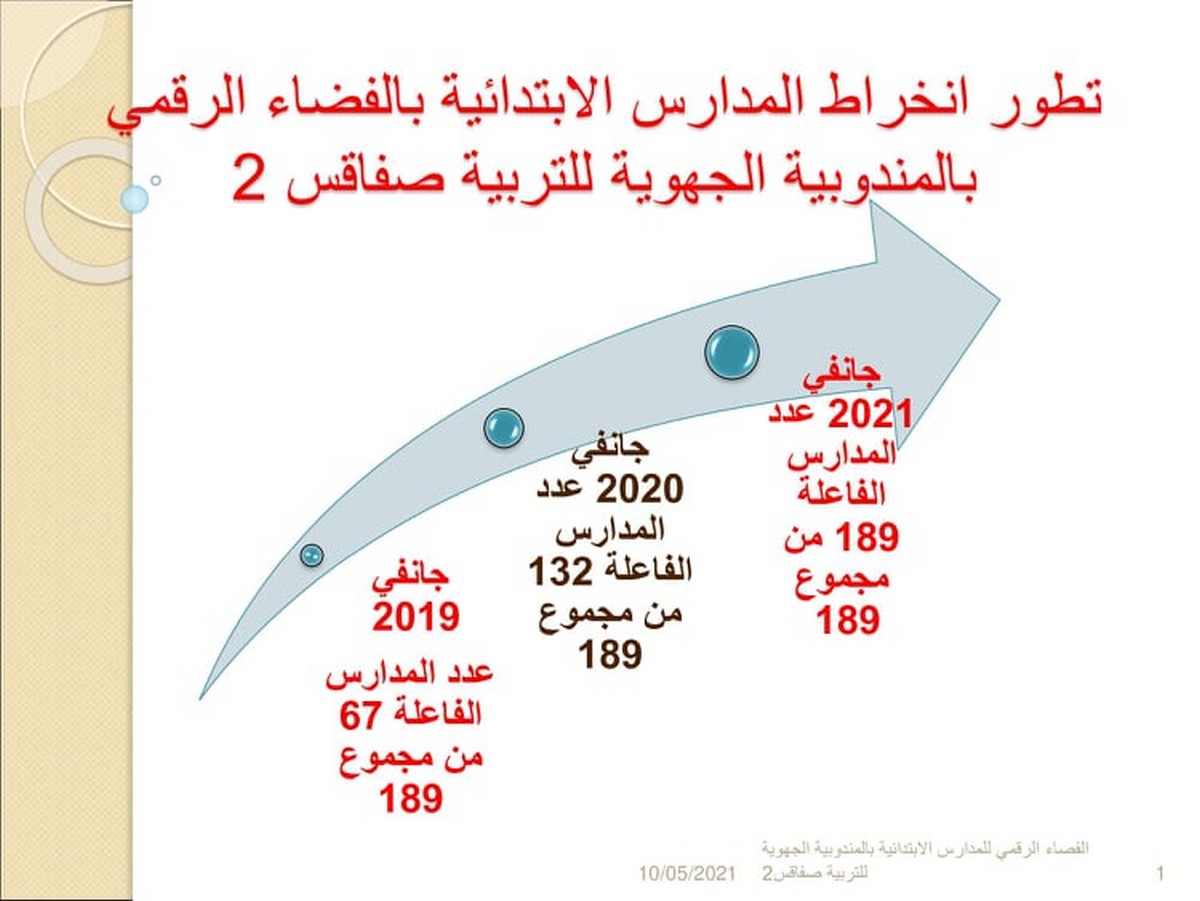 لأول مرة بصفاقس2 : تفعيل189 مدرسة ابتدائية على الفضاء الرقمي