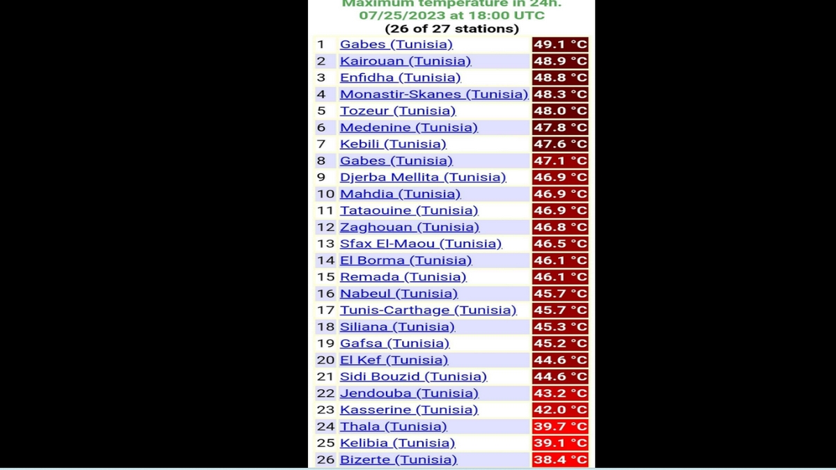 طقس حار :7 أرقام قياسية خلال هذا اليوم في كل من المنستير والمهدية والنفيضة ونابل  وجربة وقابس وصفاقس..