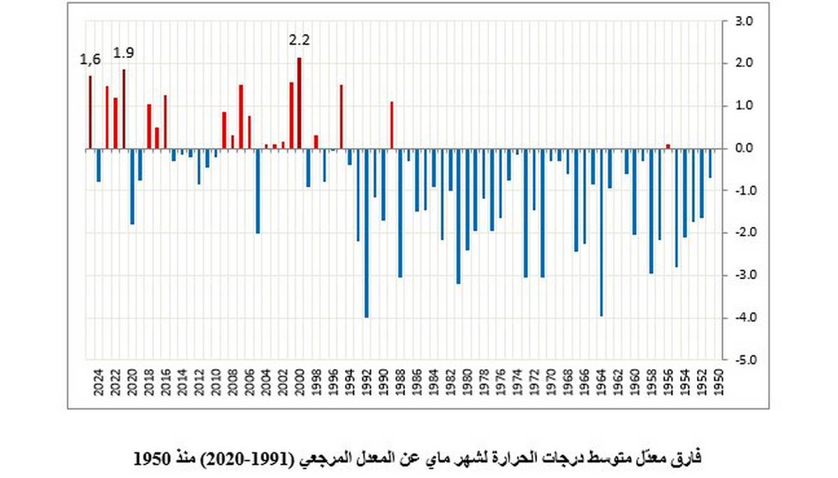 شهر ماي 2024 هو ثالث أكثر الاشهر حرارة منذ عام 1950