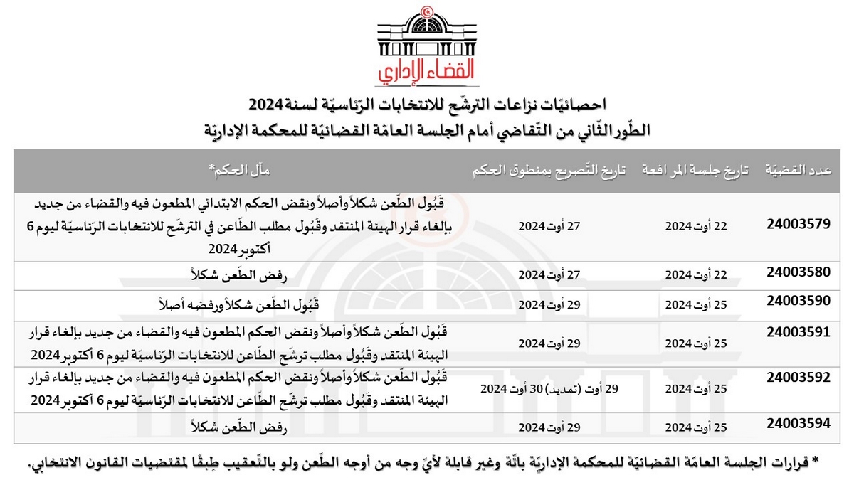 المحكمة الادارية تستكمل جميع الطعون المتعلقة بالانتخابات الرئاسية