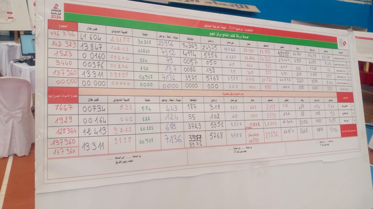 المنستير: الانتهاء من عملية الجمع والفرز والاعلان عن النتائج الاولية للانتخابات الرئاسية بالولاية