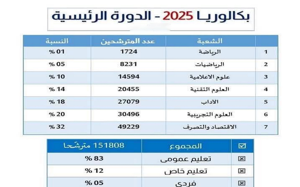 البكالوريا التونسية 2025 : انتحار الرياضيات.. وفائض الاقتصاد بقلم الجمعي الصحبي العليمي