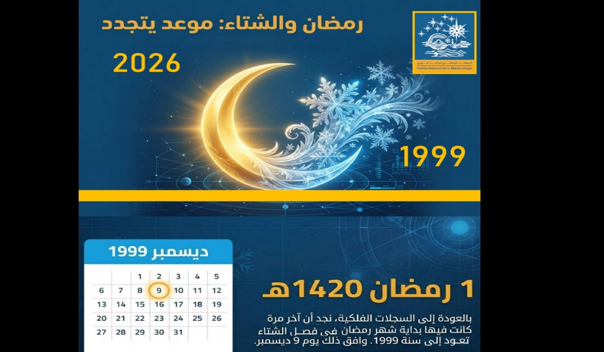 بعد غياب دام حوالي 26 سنة عودة رمضان للشتاء