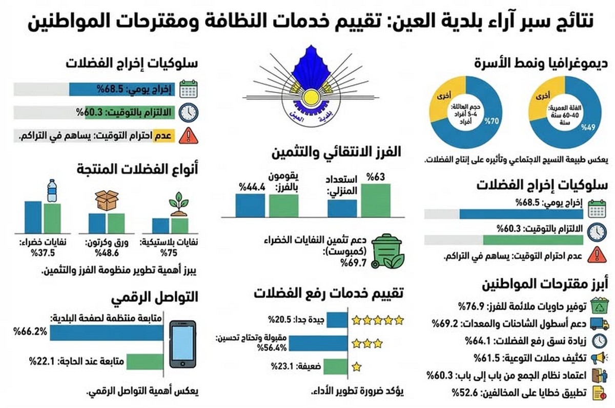 صفاقس بلدية العين تنشر نتائج سبر الآراء الخاص بالنظافة ورفع الفضلات