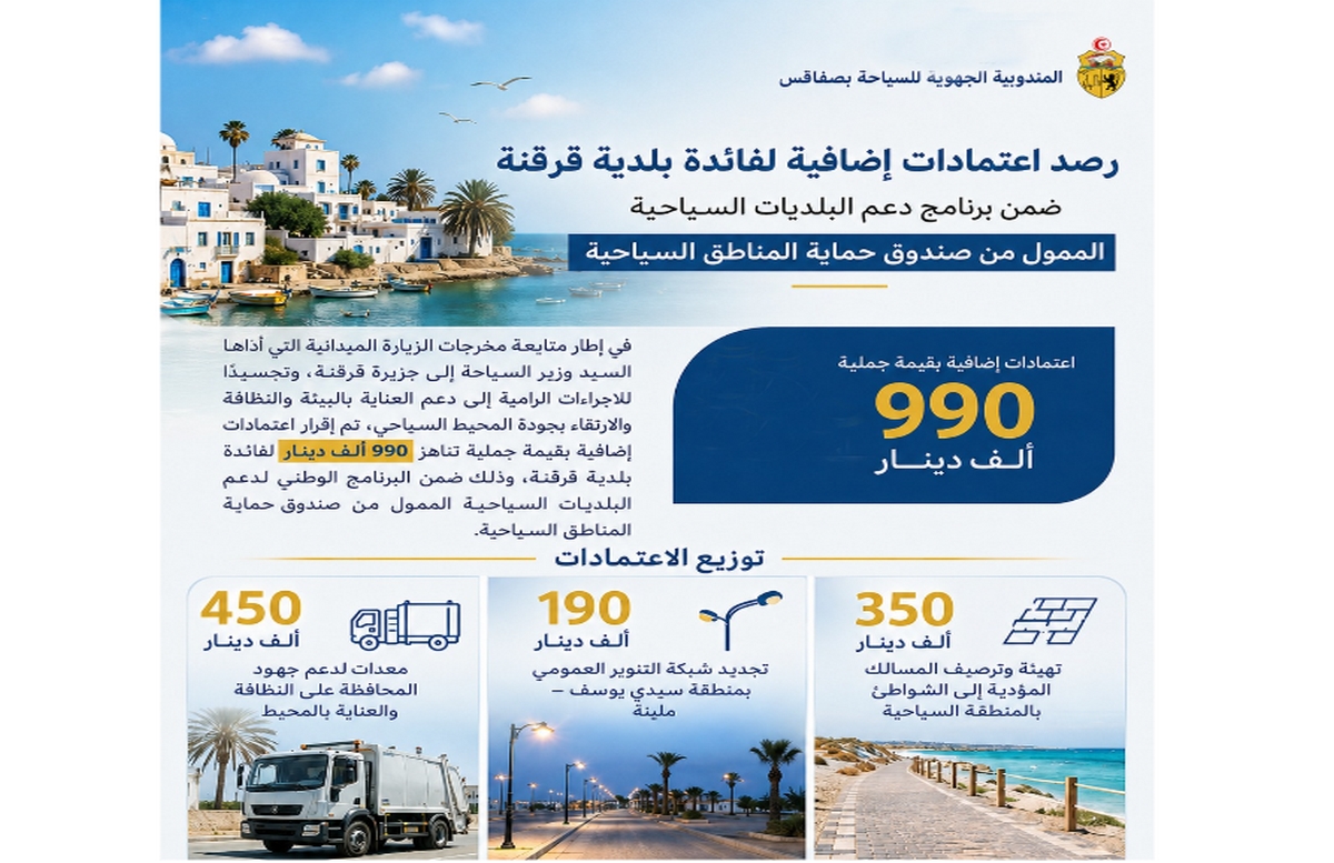 صفاقس رصد اعتمادات إضافية لفائدة بلدية قرقنة ضمن برنامج دعم البلديات السياحية